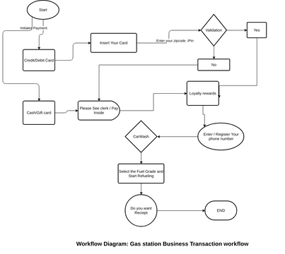 Gas Station Transactional Workflow Diagram | Visual Paradigm User ...